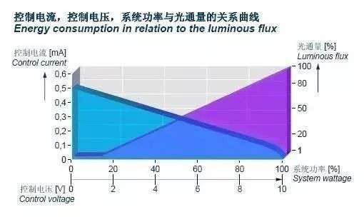 迈睿科技-1-10V调光驱动和DALI调光的区别